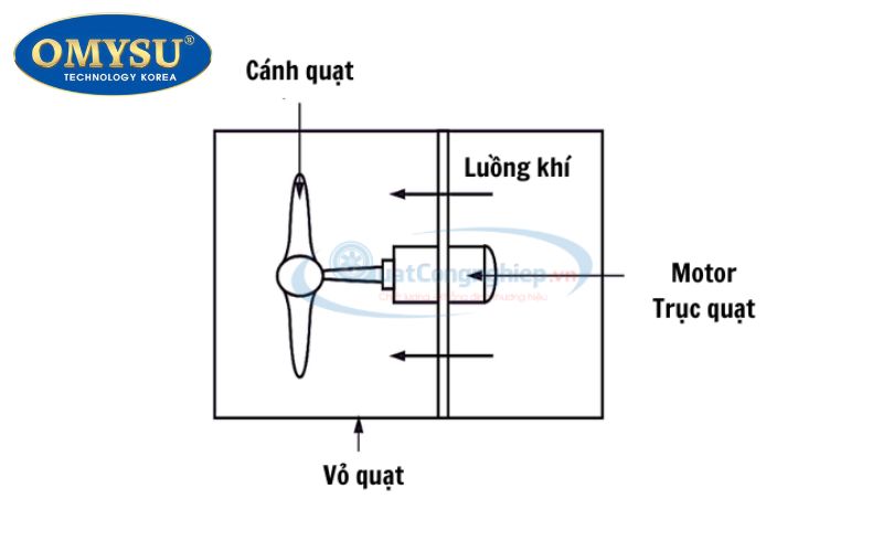 Nguyên lý hoạt động của quạt hướng trục nối ống gió