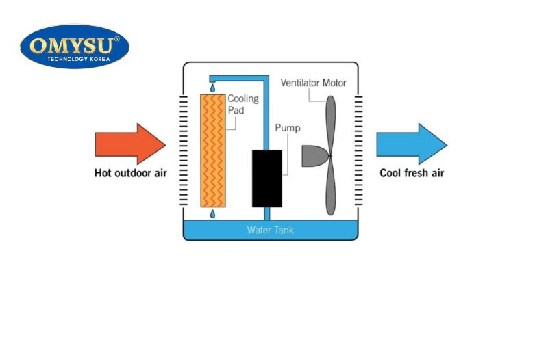 Nguyên lý hoạt động của tấm cooling pad